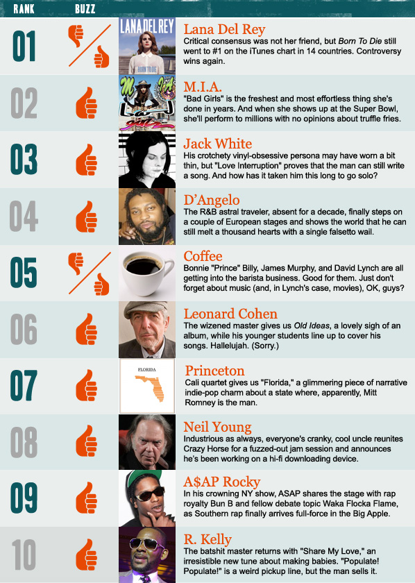 Stereogum Buzz Chart: Week Of 1/29/12