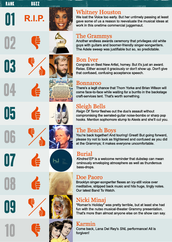 Stereogum Buzz Chart: Week Of 2/12/12