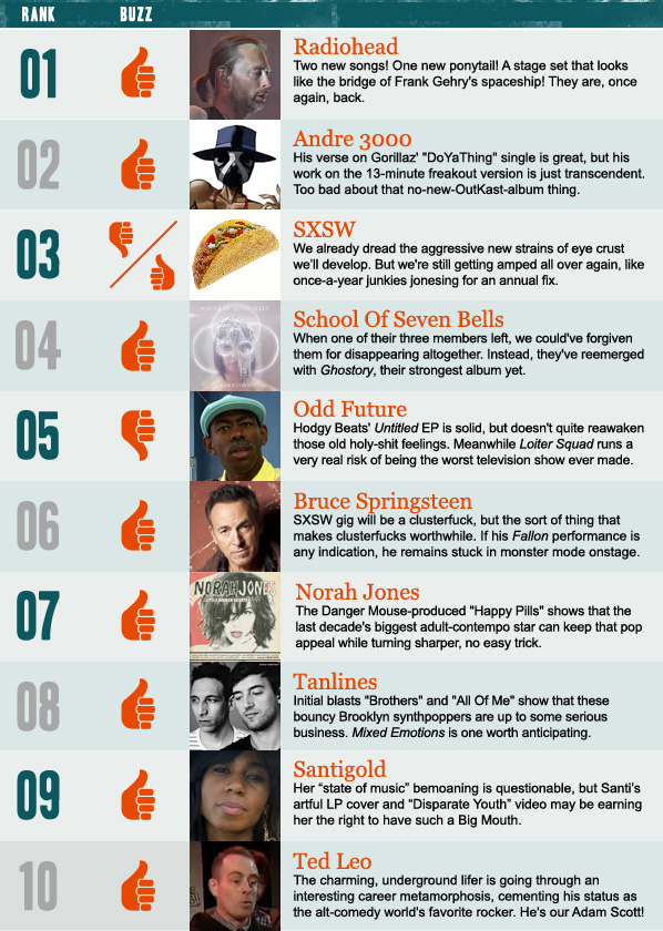 Stereogum Buzz Chart: Week Of 2/26/12