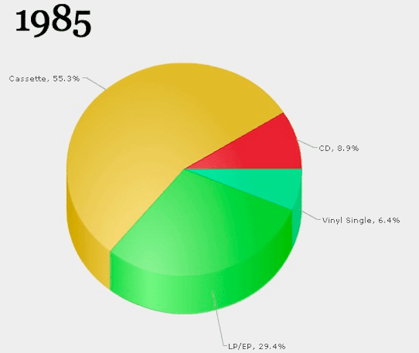 See 40 Years Of Music Industry Change Via Animated Gif