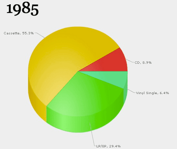 See 40 Years Of Music Industry Change Via Animated Gif